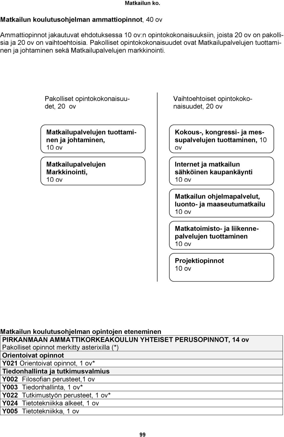 Pakolliset opintokokonaisuudet, 20 ov Vaihtoehtoiset opintokokonaisuudet, 20 ov Matkailupalvelujen tuottaminen ja johtaminen, 10 ov Matkailupalvelujen Markkinointi, 10 ov Kokous-, kongressi- ja