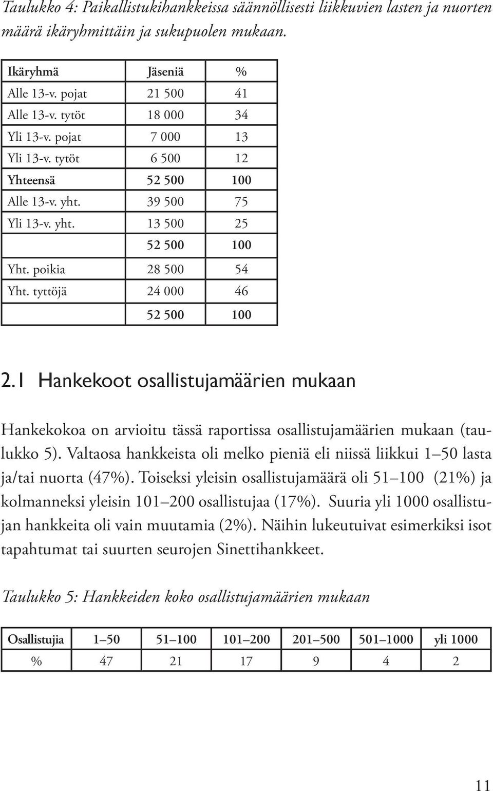 tyttöjä 24 000 46 52 500 100 2.1 Hankekoot osallistujamäärien mukaan Hankekokoa on arvioitu tässä raportissa osallistujamäärien mukaan (taulukko 5).