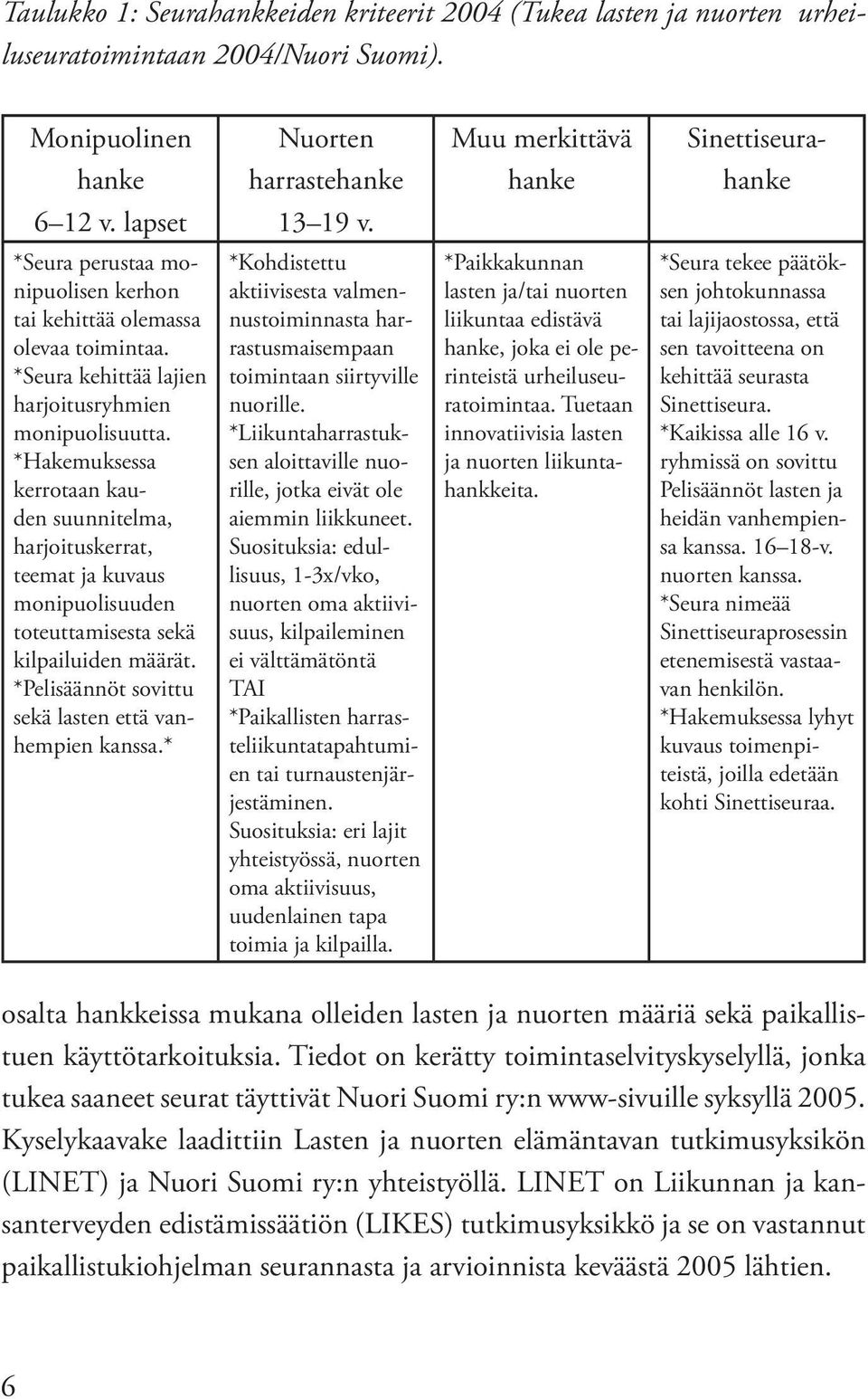 *Hakemuksessa kerrotaan kauden suunnitelma, harjoituskerrat, teemat ja kuvaus monipuolisuuden toteuttamisesta sekä kilpailuiden määrät. *Pelisäännöt sovittu sekä lasten että vanhempien kanssa.