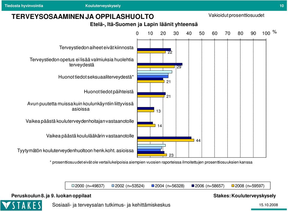 asioissa Vaikea päästä täkouluterveydenhoitajan vastaanotolle t 13 14 Vaikea päästä koululääkärin vastaanotolle 44 Tyytymätön kouluterveydenhuoltoon henk.koht.