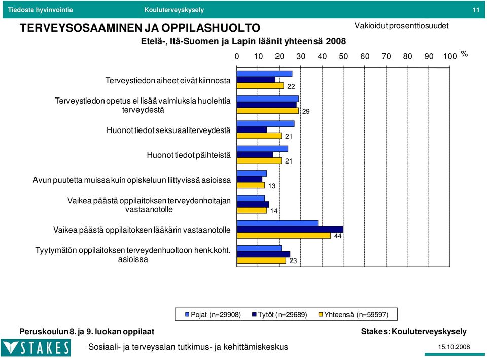 liittyvissä asioissa Vaikea päästä oppilaitoksenterveydenhoitajanterveydenhoitajan vastaanotolle 13 14 Vaikea päästä oppilaitoksen lääkärin vastaanotolle 44