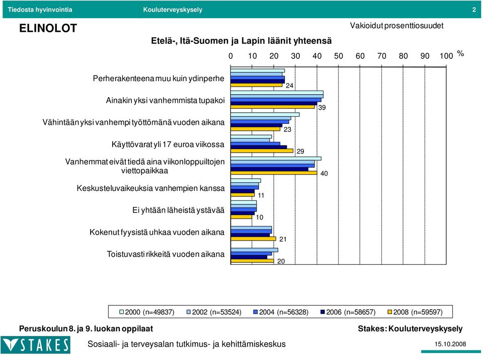 tiedä aina viikonloppuiltojen ilt viettopaikkaa 29 40 Keskusteluvaikeuksia vanhempien kanssa Ei yhtään läheistä ystävää 11 10 Kokenut