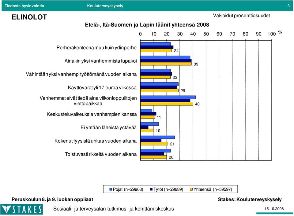 Vanhemmat eivät tiedä aina viikonloppuiltojen ilt viettopaikkaa 29 40 Keskusteluvaikeuksia vanhempien kanssa Ei yhtään läheistä