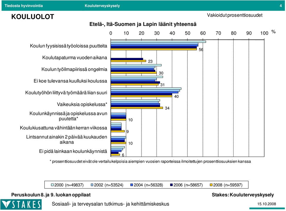 Koulunkäynnissä ja opiskelussa avun puutetta* 10 Koulukiusattuna vähintään kerran viikossa 9 Lintsannut ainakin 2 päivää kuukauden aikana 10 Ei pidä lainkaan koulunkäynnistä 6 *