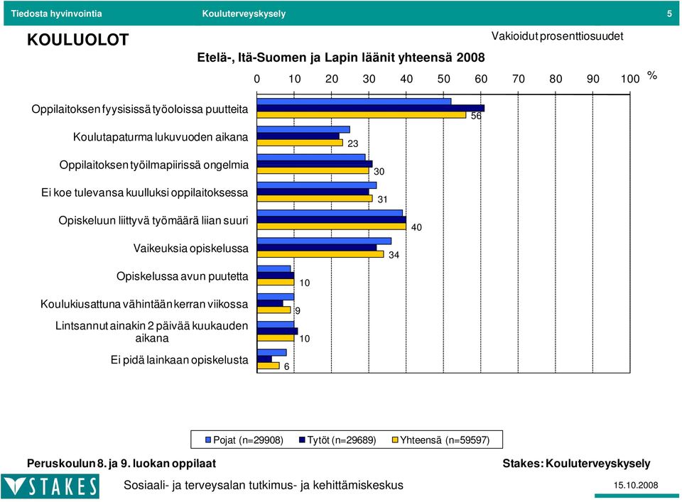 30 31 Opiskeluun liittyvä työmäärä ä liian suuri 40 Vaikeuksia opiskelussa 34 Opiskelussa avun puutetta Koulukiusattuna vähintään kerran viikossa