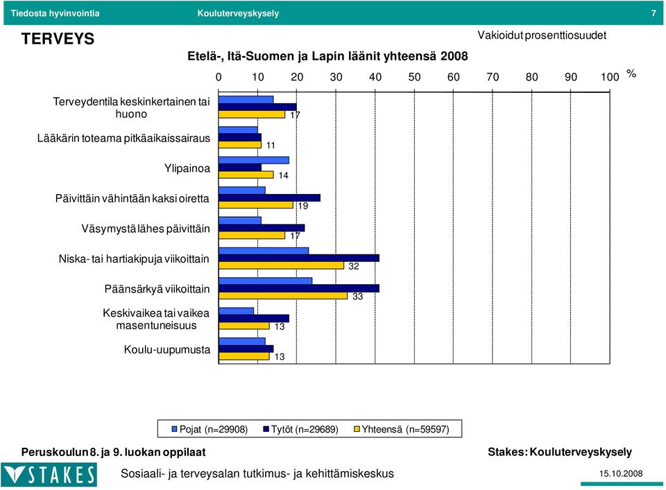 Päivittäin vähintään kaksi oiretta Väsymystä lähes päivittäin 19 Niska-tai hartiakipuja viikoittain Päänsärkyä