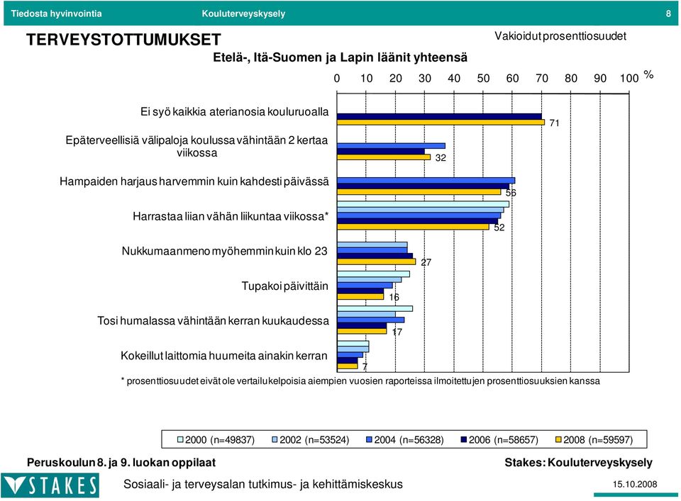 Nukkumaanmeno myöhemmin kuin klo 27 Tupakoi päivittäin ittäi Tosi humalassa vähintään kerran kuukaudessa 16 Kokeillut laittomia huumeita ainakin kerran *