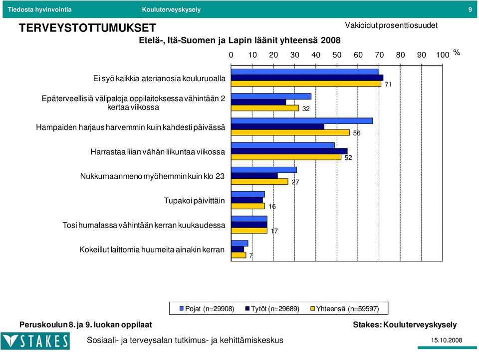 kuin kahdesti päivässä 56 Harrastaa liian vähän liikuntaa viikossa 52 Nukkumaanmeno myöhemmin kuin klo 27 Tupakoi päivittäin ittäi