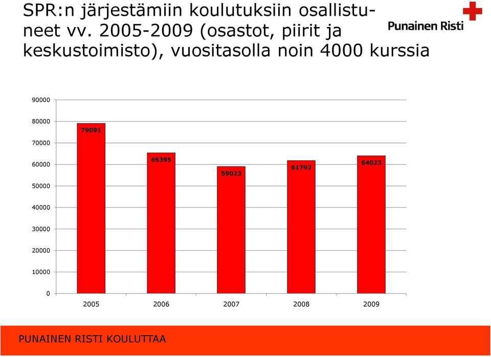 noin 4000 kurssia 90000 80000 79091 70000 60000 65395 59023