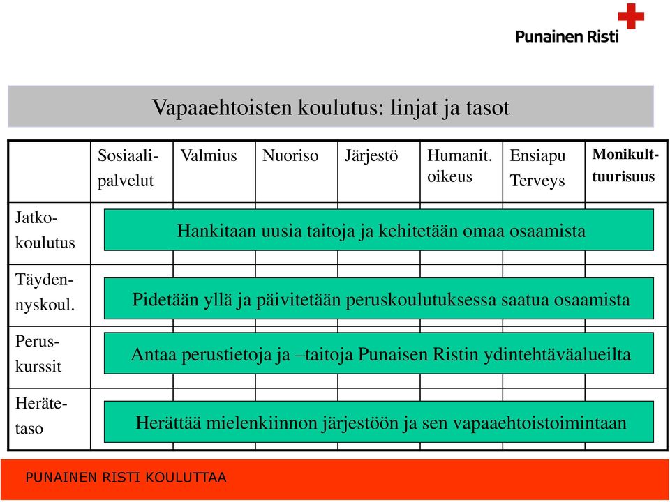 Peruskurssit Herätetaso Hankitaan uusia taitoja ja kehitetään omaa osaamista Pidetään yllä ja päivitetään