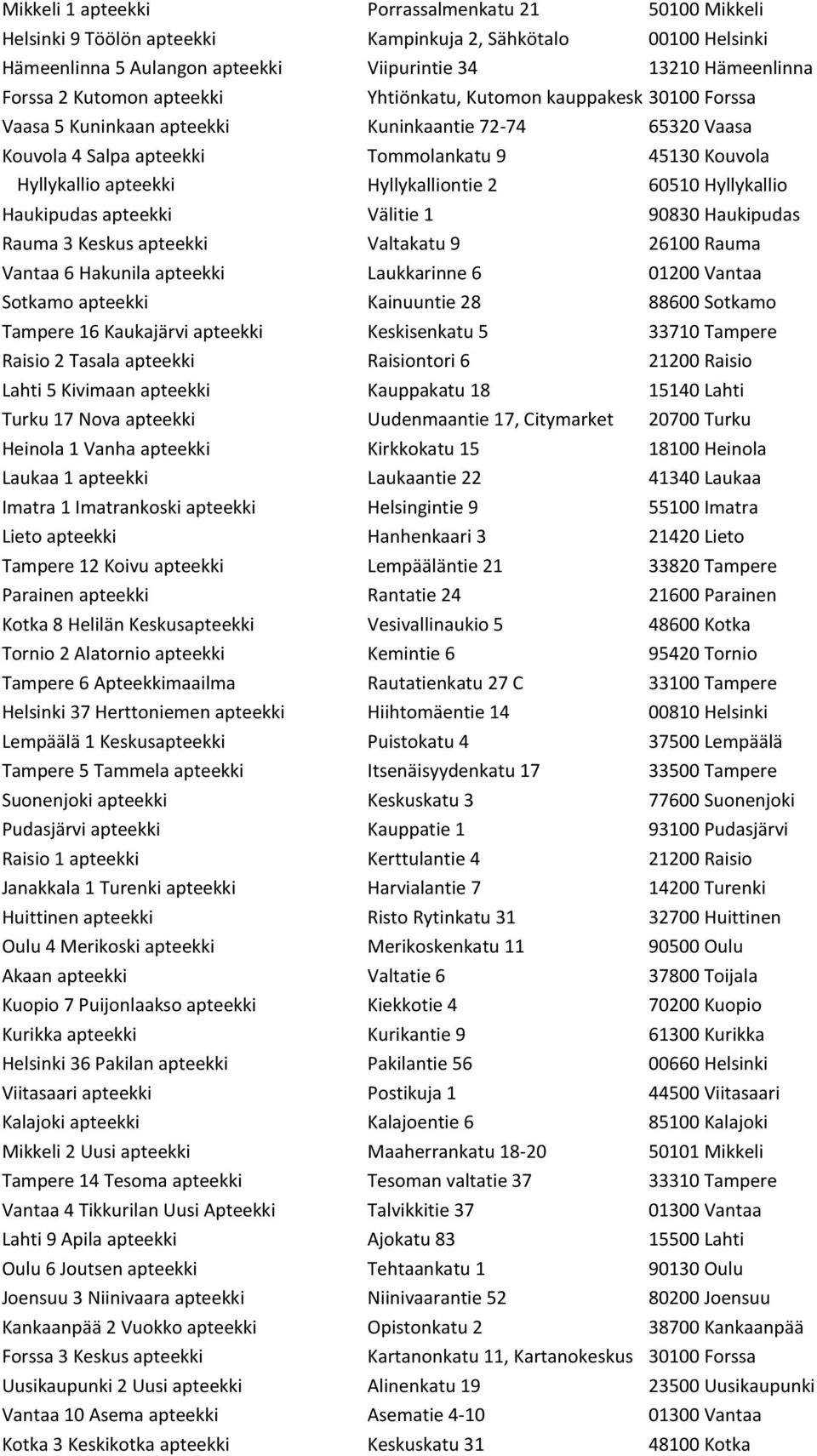 Hyllykalliontie 2 60510 Hyllykallio Haukipudas apteekki Välitie 1 90830 Haukipudas Rauma 3 Keskus apteekki Valtakatu 9 26100 Rauma Vantaa 6 Hakunila apteekki Laukkarinne 6 01200 Vantaa Sotkamo