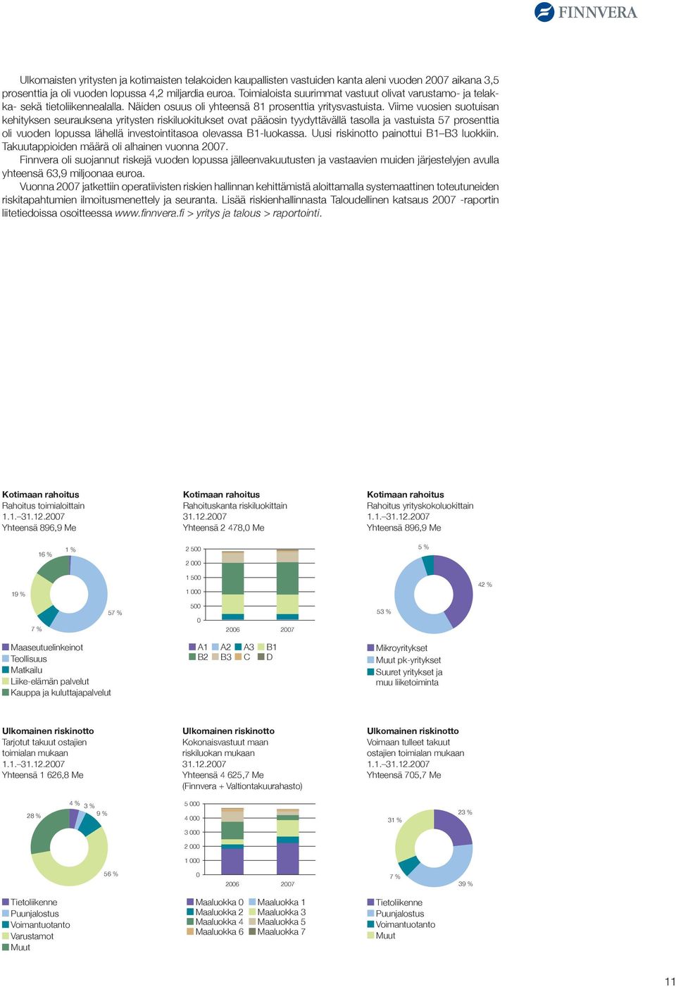 Viime vuosien suotuisan kehityksen seurauksena yritysten riskiluokitukset ovat pääosin tyydyttävällä tasolla ja vastuista 57 prosenttia oli vuoden lopussa lähellä investointitasoa olevassa