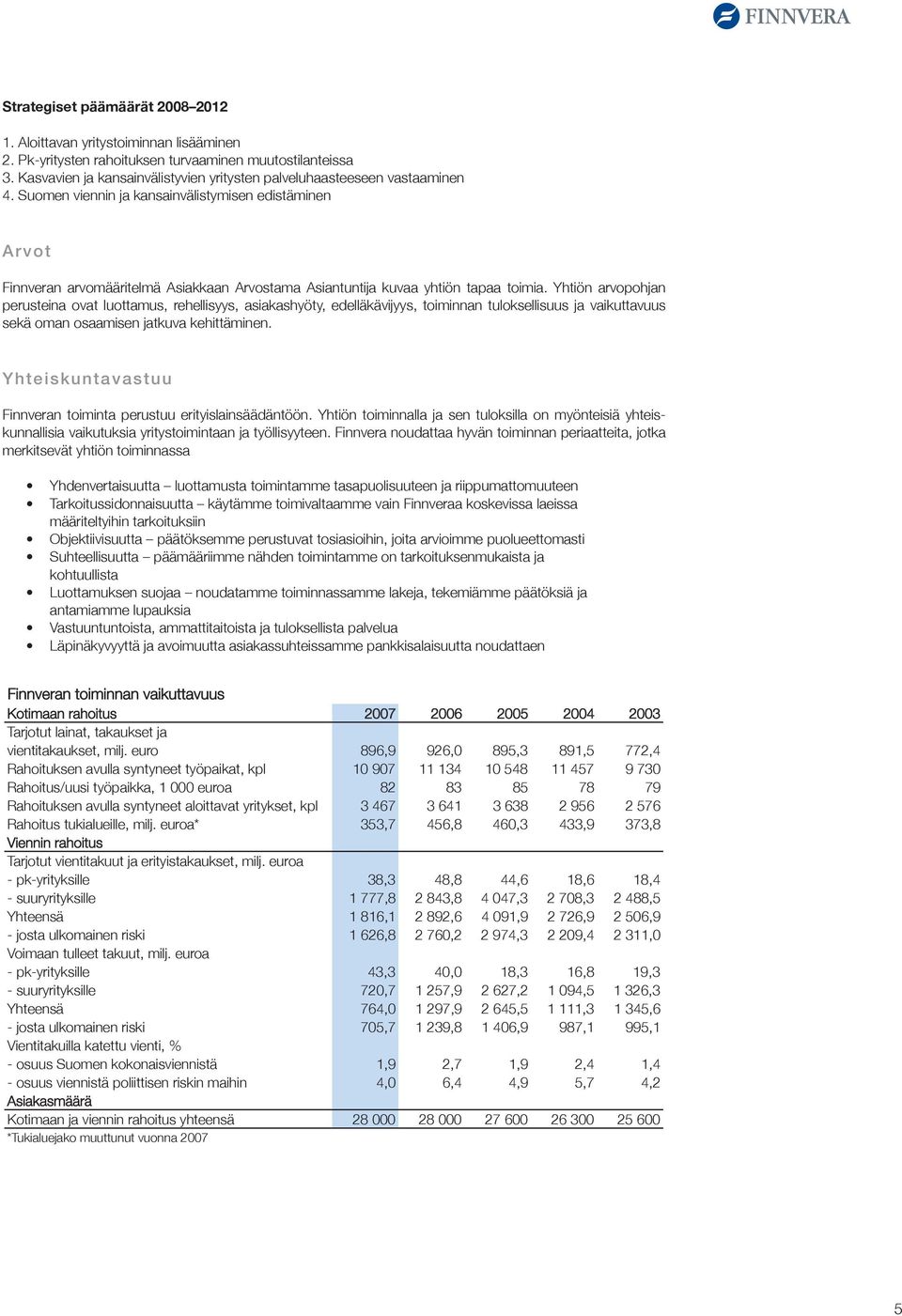 Suomen viennin ja kansainvälistymisen edistäminen Arvot Finnveran arvomääritelmä Asiakkaan Arvostama Asiantuntija kuvaa yhtiön tapaa toimia.