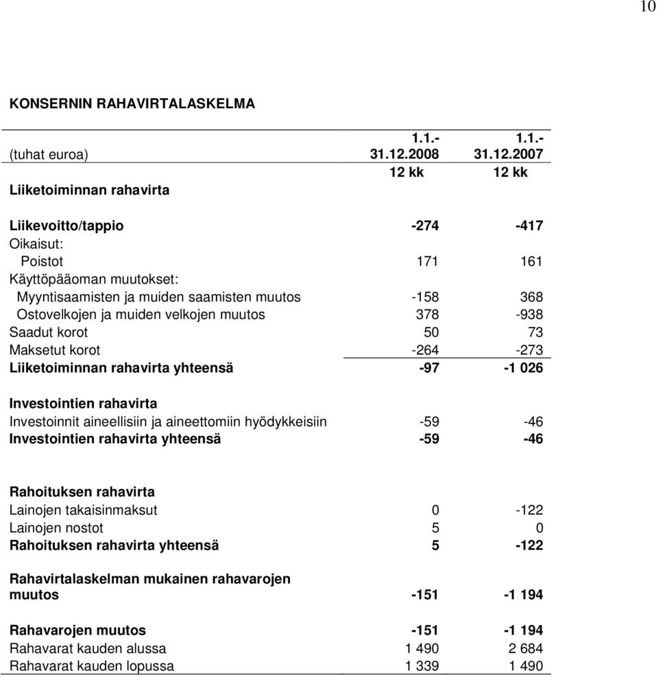 2007 12 kk 12 kk Liikevoitto/tappio -274-417 Oikaisut: Poistot 171 161 Käyttöpääoman muutokset: Myyntisaamisten ja muiden saamisten muutos -158 368 Ostovelkojen ja muiden velkojen muutos 378-938