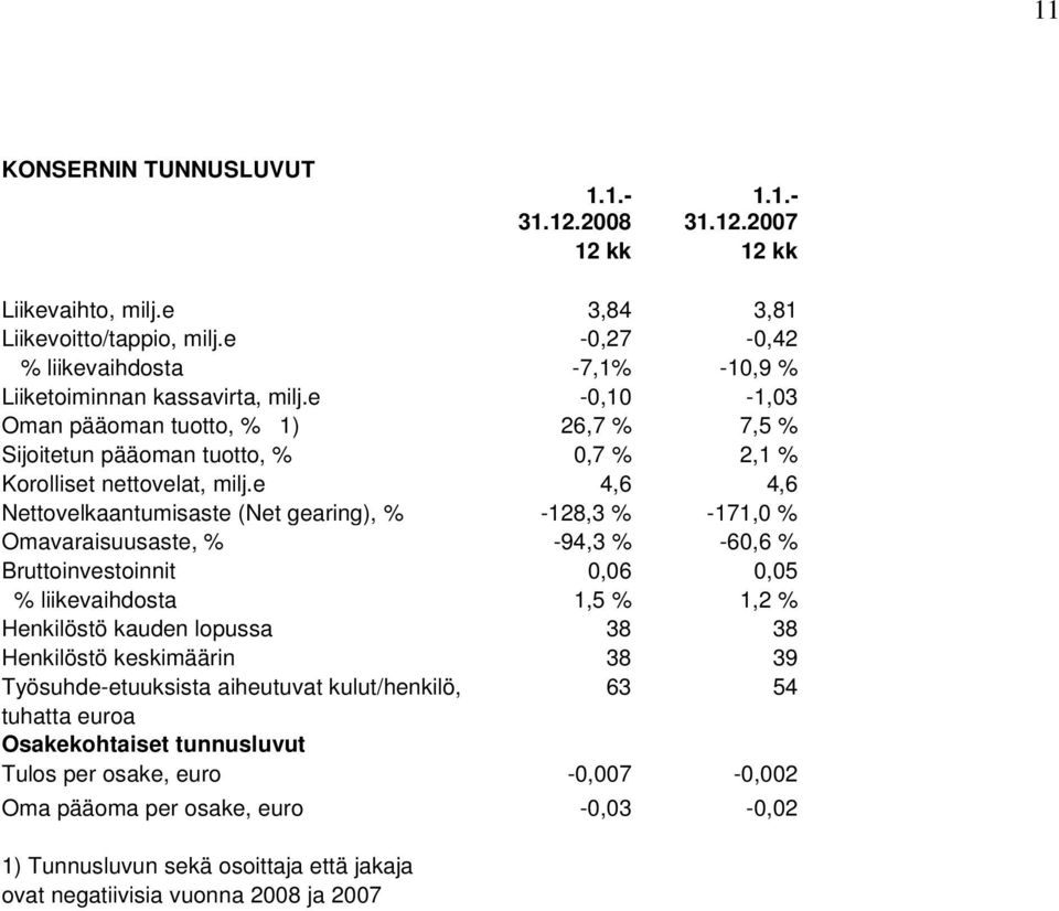 e 4,6 4,6 Nettovelkaantumisaste (Net gearing), % -128,3 % -171,0 % Omavaraisuusaste, % -94,3 % -60,6 % Bruttoinvestoinnit 0,06 0,05 % liikevaihdosta 1,5 % 1,2 % Henkilöstö kauden lopussa 38 38