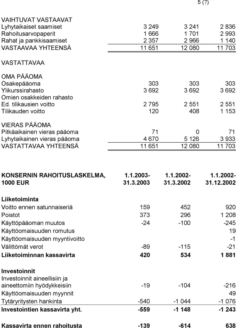 tilikausien voitto 2 795 2 551 2 551 Tilikauden voitto 120 408 1 153 VIERAS PÄÄOMA Pitkäaikainen vieras pääoma 71 0 71 Lyhytaikainen vieras pääoma 4 670 5 126 3 933 VASTATTAVAA YHTEENSÄ 11 651 12 080