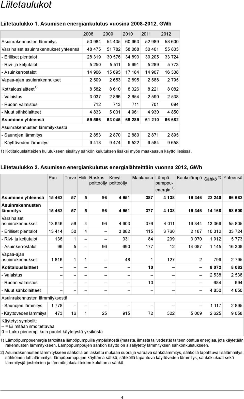 Erilliset pientalot 28 39 30 576 34 893 30 205 33 724 - Rivi- ja ketjutalot 5 250 5 5 5 99 5 289 5 773 - Asuinkerrostalot 4 906 5 695 7 84 4 907 6 308 Vapaa-ajan asuinrakennukset 2 509 2 653 2 895 2