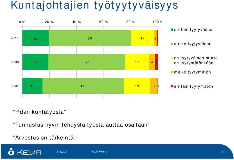 ttmätön 200 15 0 1 0 erittäin ttmätön Pidän kuntatöstä Tunnustus hvin