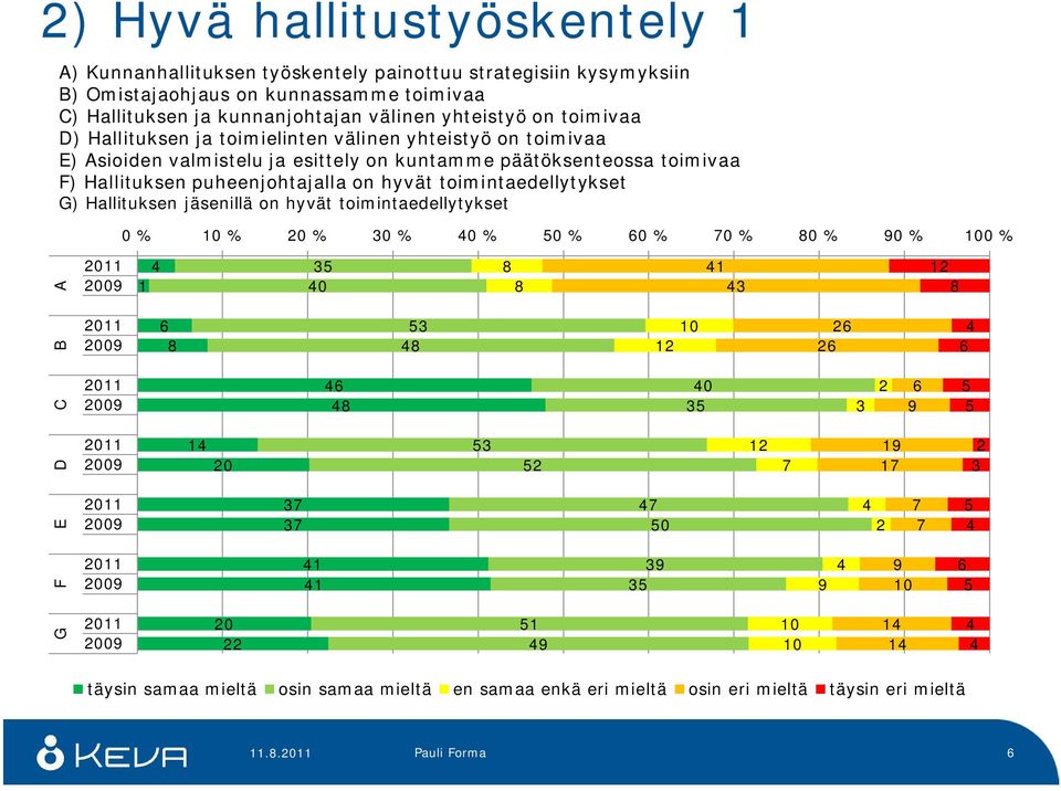 Hallituksen puheenjohtajalla on hvät toimintaedelltkset G) Hallituksen jäsenillä on hvät toimintaedelltkset 0 % % 20 % 0 % 0 % 50 % 0 % 0 % 0 % 0 % 0 % A 1 5 0 1 B 5 2