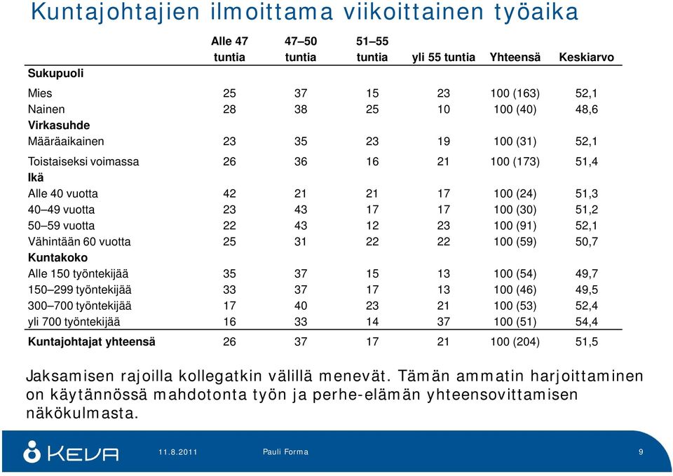 25 1 22 22 0 (5) 50, Kuntakoko Alle 150 töntekijää 5 15 1 0 (5), 150 2 töntekijää 1 1 0 (),5 00 00 töntekijää 1 0 2 21 0 (5) 52, li 00 töntekijää 1 1 0 (51) 5, Kuntajohtajat hteensä 2