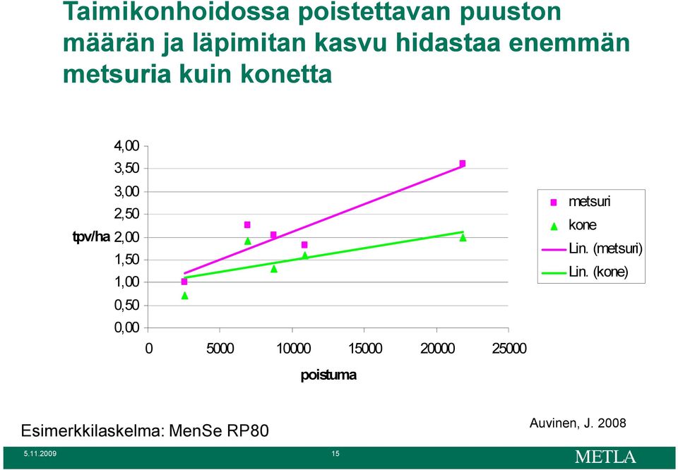 0,50 0,00 0 5000 10000 15000 20000 25000 poistuma metsuri kone Lin.