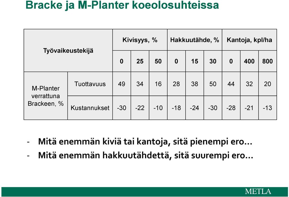 Tuottavuus 49 34 16 28 38 50 44 32 20 Kustannukset -30-22 -10-18 -24-30 -28-21 -13 -