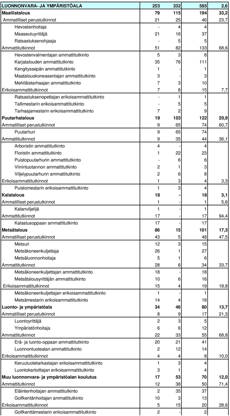 Mehiläistarhaajan ammattitutkinto 7 3 10 Erikoisammattitutkinnot 7 8 15 7,7 Ratsastuksenopettajan erikoisammattitutkinto - 1 1 Tallimestarin erikoisammattitutkinto - 5 5 Tarhaajamestarin