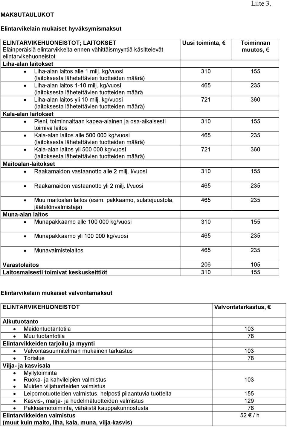 alle 1 milj. kg/vuosi (laitoksesta lähetettävien tuotteiden määrä) Liha-alan laitos 1-10 milj. kg/vuosi (laitoksesta lähetettävien tuotteiden määrä Liha-alan laitos yli 10 milj.