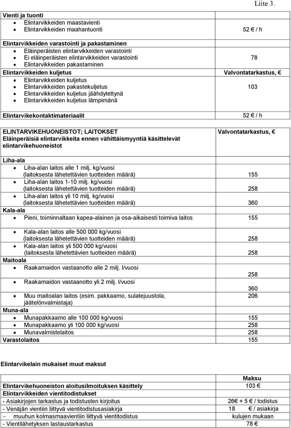 elintarvikkeiden varastointi 78 Elintarvikkeiden pakastaminen Elintarvikkeiden kuljetus Valvontatarkastus, Elintarvikkeiden kuljetus Elintarvikkeiden pakastekuljetus 103 Elintarvikkeiden kuljetus