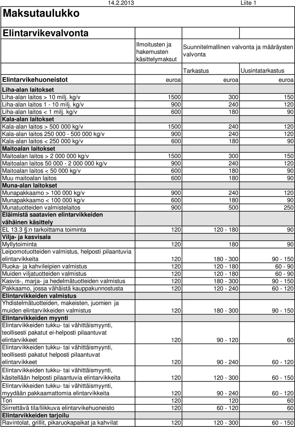 laitos > 10 milj. kg/v 1500 300 150 Liha-alan laitos 1-10 milj. kg/v 900 240 120 Liha-alan laitos < 1 milj.