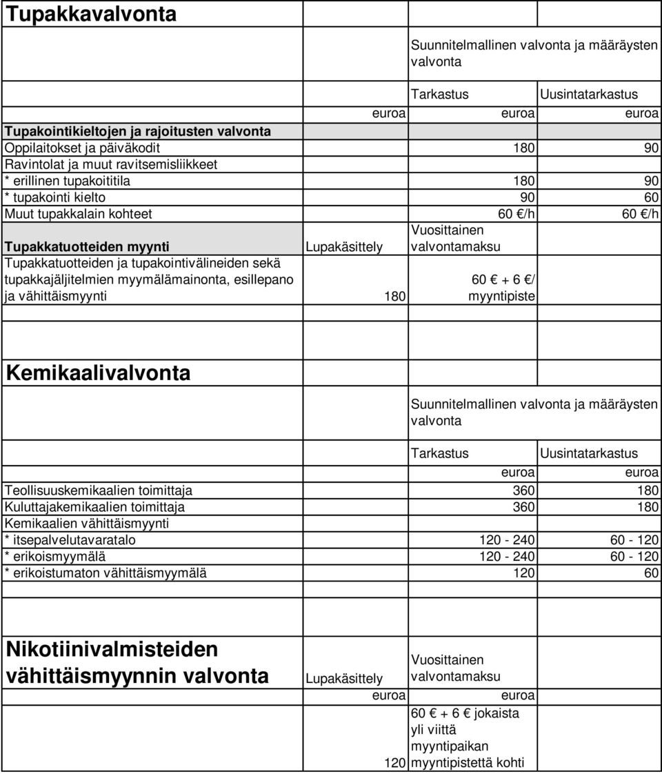 myymälämainonta, esillepano ja vähittäismyynti 180 Suunnitelmallinen ja määräysten 60 + 6 / myyntipiste Kemikaali Suunnitelmallinen ja määräysten Tarkastus Uusintatarkastus euroa euroa