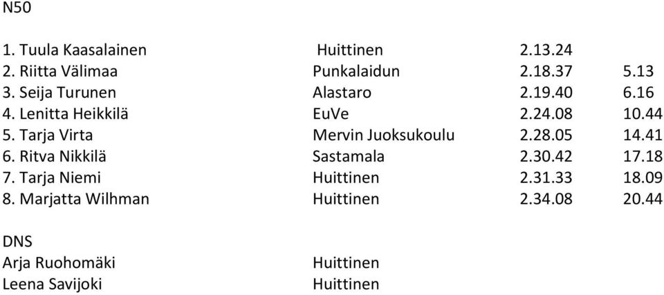 Tarja Virta Mervin Juoksukoulu 2.28.05 14.41 6. Ritva Nikkilä Sastamala 2.30.42 17.18 7.