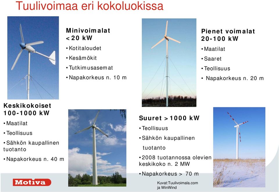 20 m Keskikokoiset 100-1000 kw Maatilat Teollisuus Sähkön kaupallinen tuotanto Napakorkeus n.