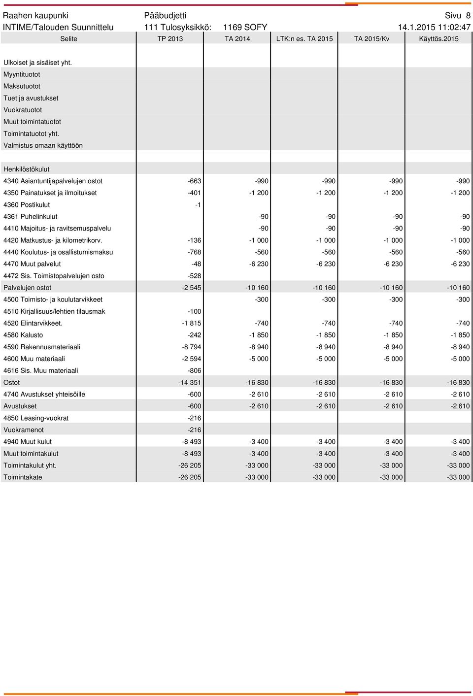 Matkustus- ja kilometrikorv. -136-1 000-1 000-1 000-1 000 4440 Koulutus- ja osallistumismaksu -768-560 -560-560 -560 4470 Muut palvelut -48-6 230-6 230-6 230-6 230 4472 Sis.