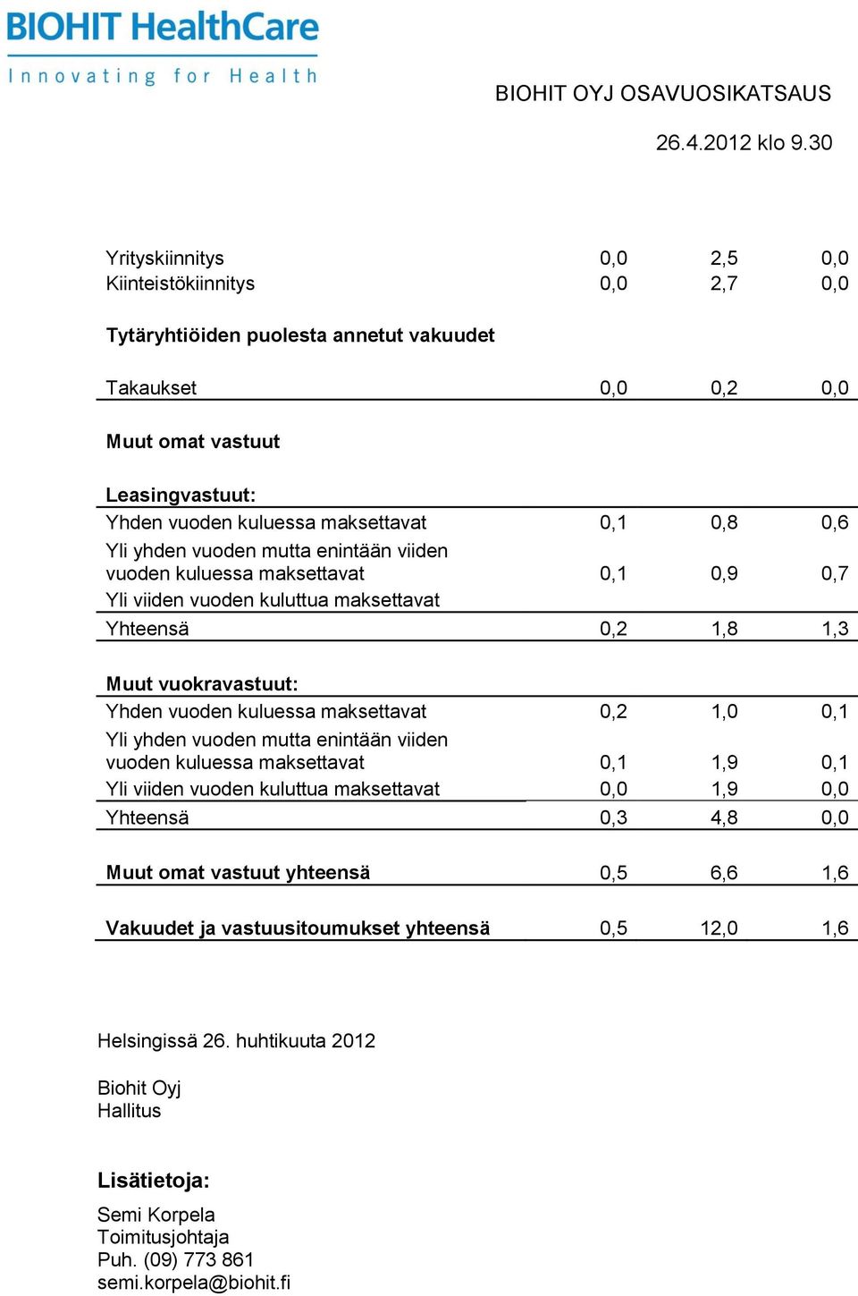 maksettavat 0,2 1,0 0,1 Yli yhden vuoden mutta enintään viiden vuoden kuluessa maksettavat 0,1 1,9 0,1 Yli viiden vuoden kuluttua maksettavat 0,0 1,9 0,0 Yhteensä 0,3 4,8 0,0 Muut omat vastuut