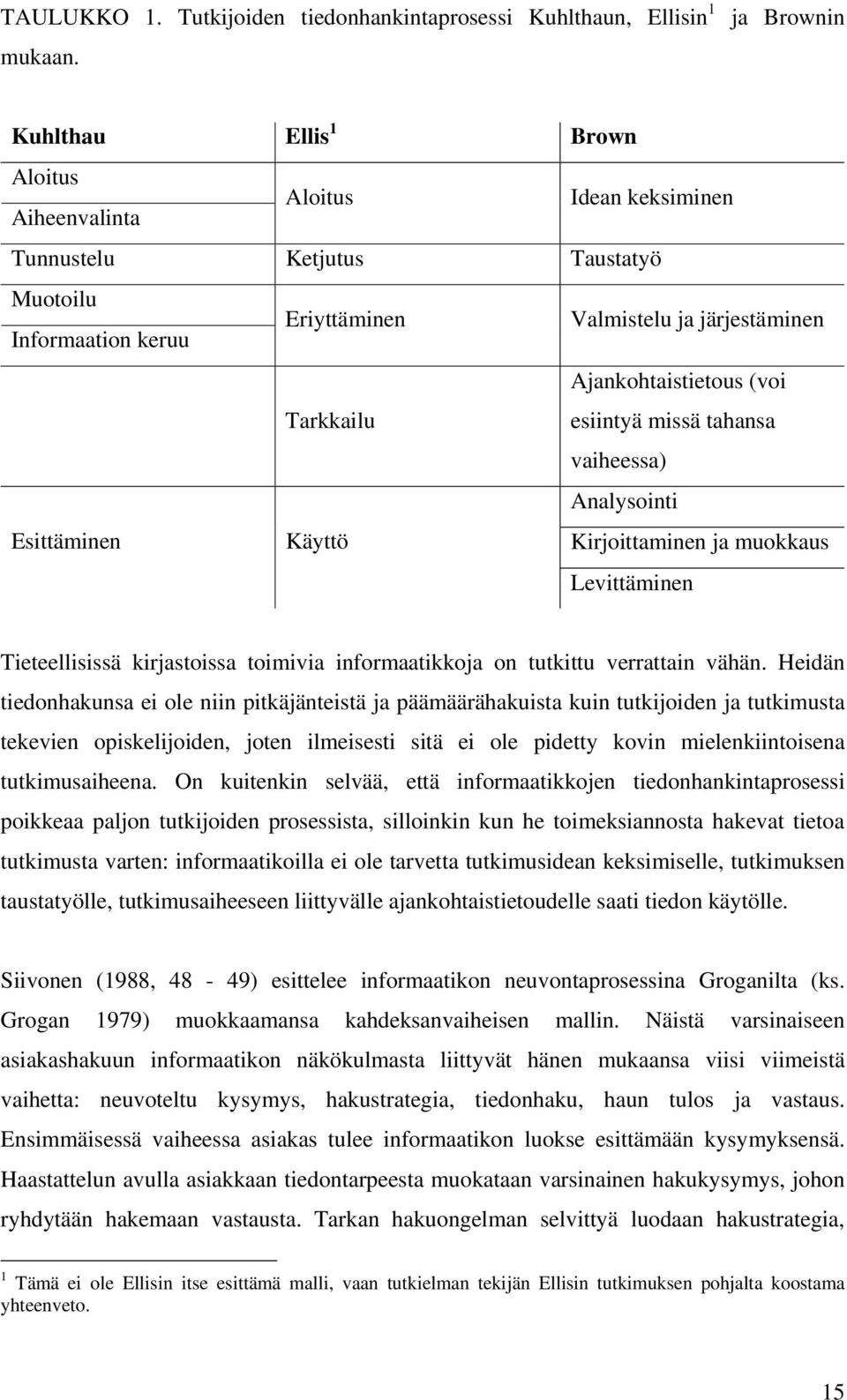 Tarkkailu Käyttö Ajankohtaistietous (voi esiintyä missä tahansa vaiheessa) Analysointi Kirjoittaminen ja muokkaus Levittäminen Tieteellisissä kirjastoissa toimivia informaatikkoja on tutkittu