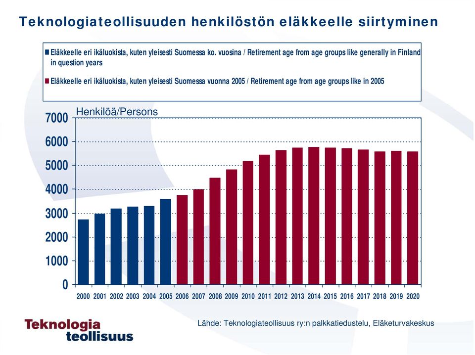 yleisesti Suomessa vuonna 25 / Retirement age from age groups like in 25 7 6 5 4 3 2 1 Henkilöä/Persons 2 21 22 23 24