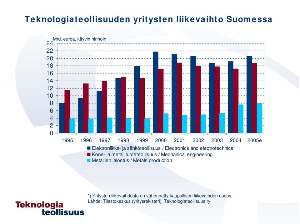 and electrotechnics Kone- ja metallituoteteollisuus / Mechanical engineering Metallien jalostus / Metals