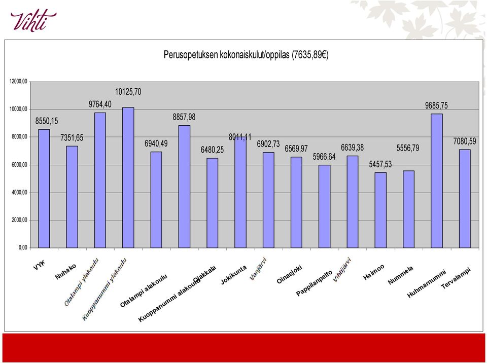 5556,79 7080,59 6000,00 5457,53 4000,00 2000,00 0,00 VYK Nuhako Otalampi alakoulu