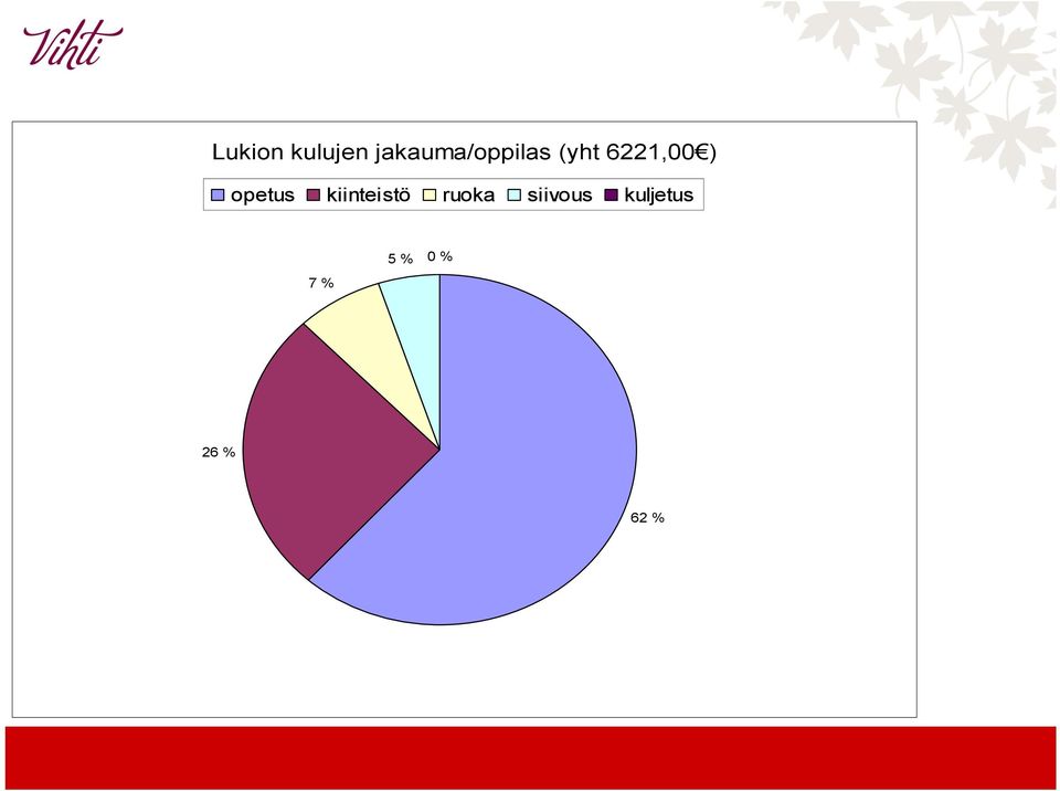 6221,00 ) opetus