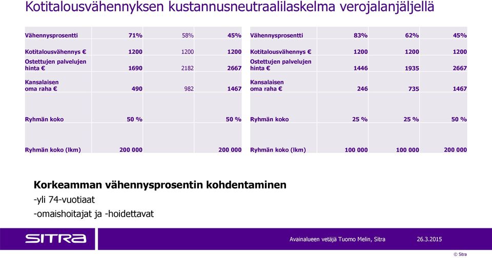 Ostettujen palvelujen hinta 1446 1935 2667 Kansalaisen oma raha 246 735 1467 Ryhmän koko 50 % 50 % Ryhmän koko 25 % 25 % 50 % Ryhmän koko