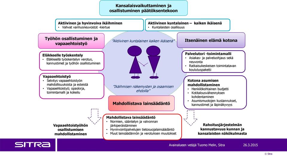 Vapaaehtoistyö Selvitys vapaaehtoistyön mahdollisuuksista ja esteistä Vapaaehtoistyö; opaskirja, toimintamalli ja kokeilu Ikäihmisen näkemysten ja osaamisen ehdoilla Mahdollistava lainsäädäntö