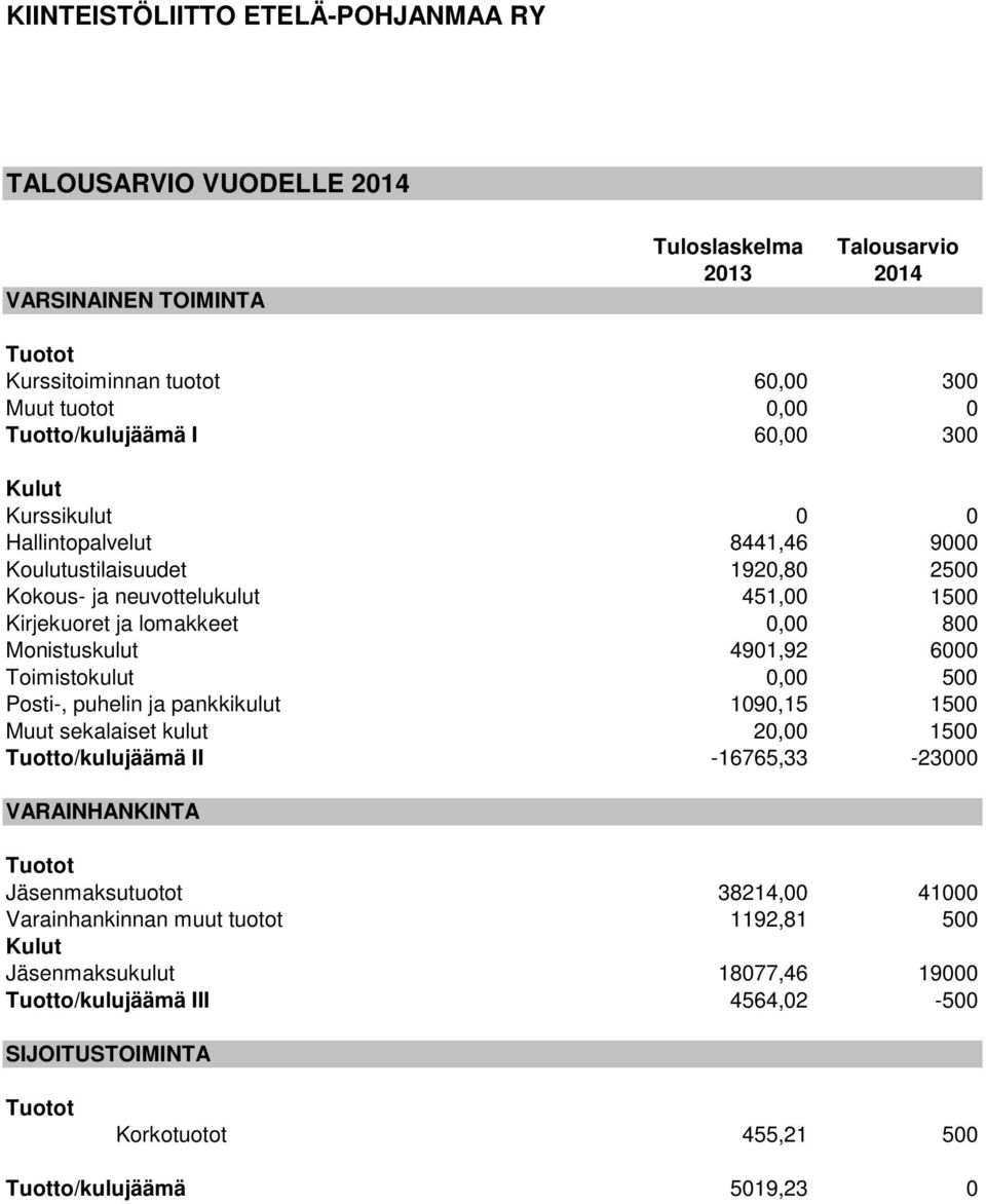 Monistuskulut 4901,92 6000 Toimistokulut 0,00 500 Posti-, puhelin ja pankkikulut 1090,15 1500 Muut sekalaiset kulut 20,00 1500 Tuotto/kulujäämä II -16765,33-23000 VARAINHANKINTA Tuotot