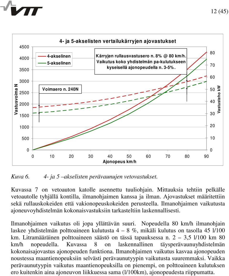 4- ja 5 akselisten perävaunujen vetovastukset. Kuvassa 7 on vetoauton katolle asennettu tuuliohjain. Mittauksia tehtiin pelkälle vetoautolle tyhjällä kontilla, ilmanohjaimen kanssa ja ilman.