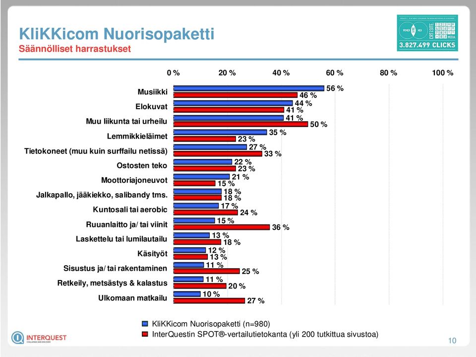 Kuntosali tai aerobic Ruuanlaitto ja/ tai viinit Laskettelu tai lumilautailu Käsityöt Sisustus ja/ tai rakentaminen