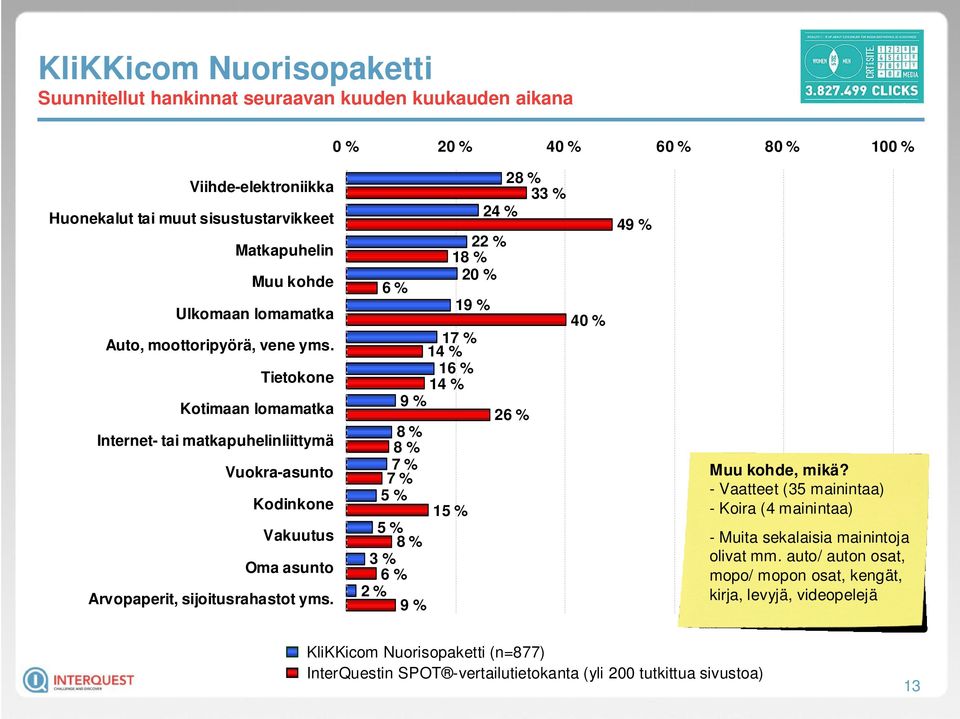 Tietokone Kotimaan lomamatka Internet- tai matkapuhelinliittymä Vuokra-asunto Kodinkone Vakuutus Oma asunto Arvopaperit, sijoitusrahastot yms.