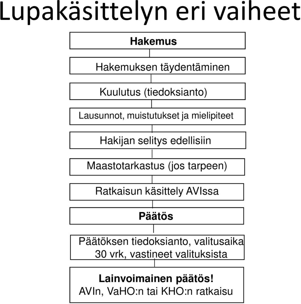 (jos tarpeen) Ratkaisun käsittely AVIssa Päätös Päätöksen tiedoksianto, valitusaika