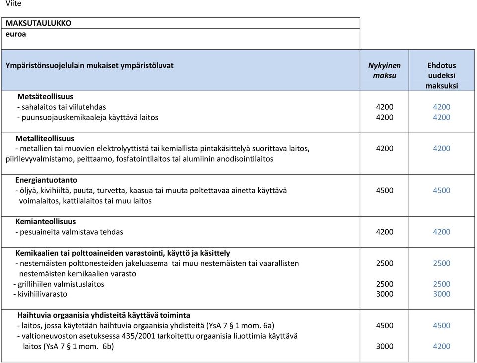 Energiantuotanto - öljyä, kivihiiltä, puuta, turvetta, kaasua tai muuta poltettavaa ainetta käyttävä voimalaitos, kattilalaitos tai muu laitos 4500 4500 Kemianteollisuus - pesuaineita valmistava