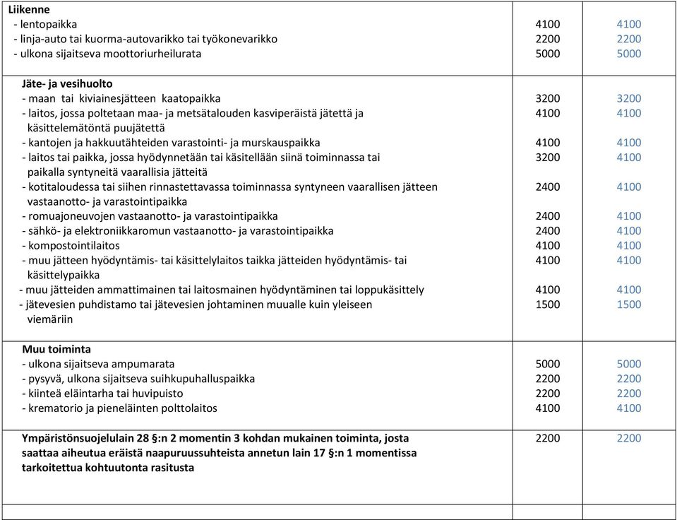 käsitellään siinä toiminnassa tai paikalla syntyneitä vaarallisia jätteitä - kotitaloudessa tai siihen rinnastettavassa toiminnassa syntyneen vaarallisen jätteen vastaanotto- ja varastointipaikka -