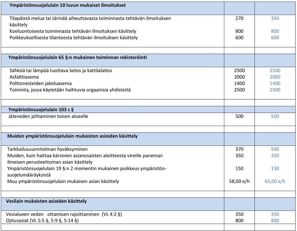 Asfalttiasema Polttonesteiden jakeluasema Toiminta, jossa käytetään haihtuvia orgaanisia yhdisteitä 1400 1400 Ympäristönsuojelulain 103 c Jäteveden johtaminen toisen alueelle 500 500 Muiden